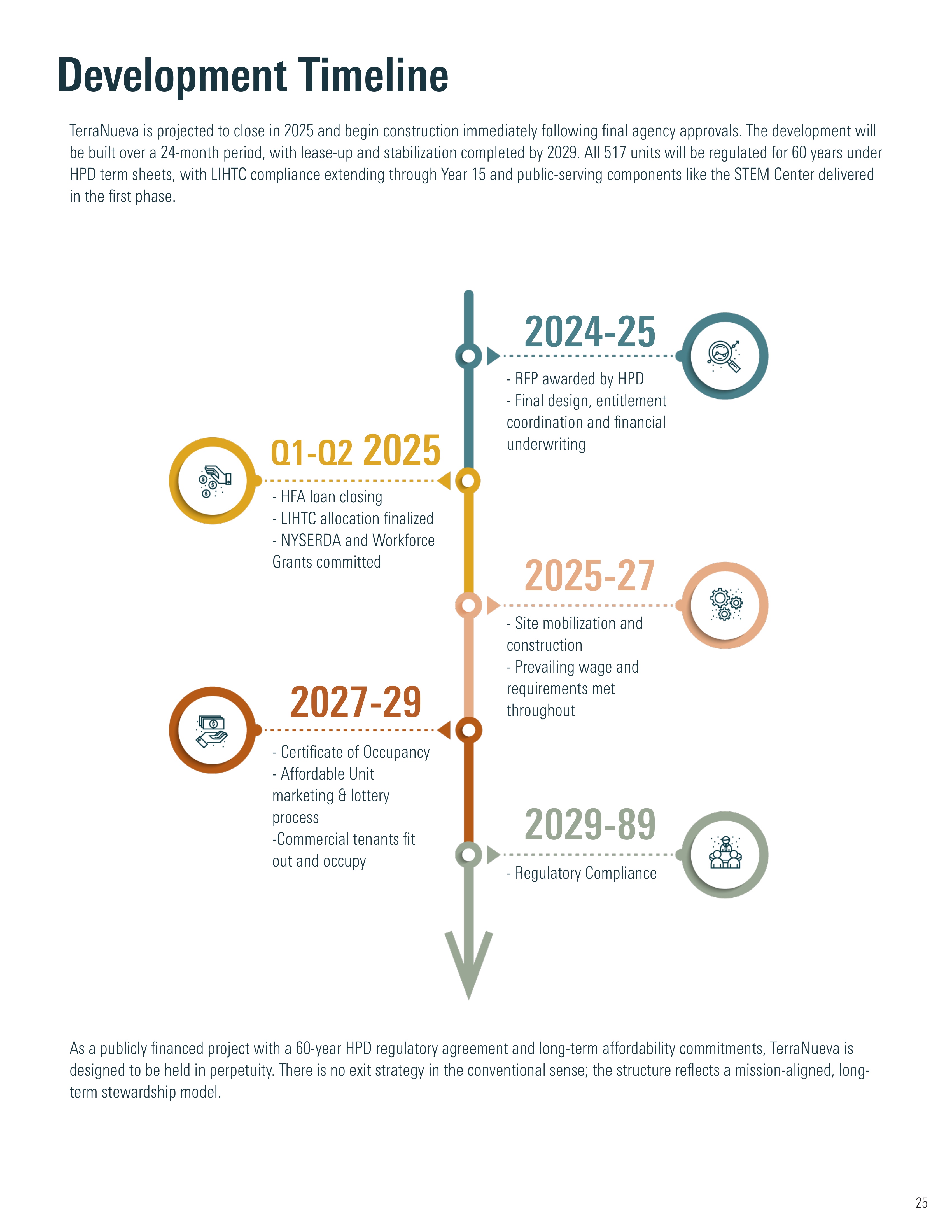 Development Timeline